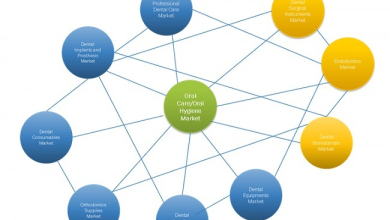 Oral Care Market Opportunities and Challenges - Global Forecast to 2026