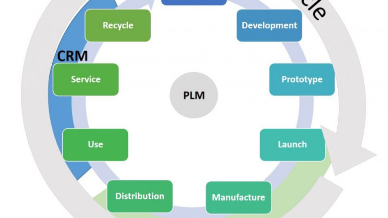 As Part Of Product Lifecycle Management (PLM), Products Are Maintained, Developed, Produced, And Recycled At Various Stages Of Their Lifecycles