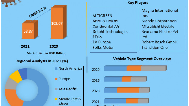 Automotive Retrofit Electric Vehicle Power Train Market to Show Incredible Growth by 2029