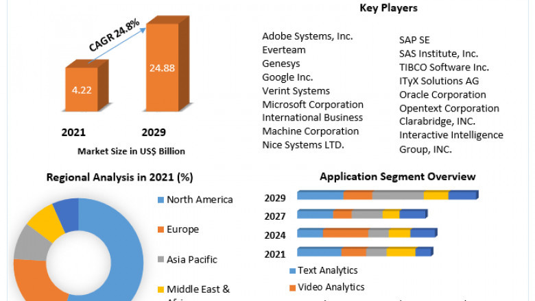 Content Analytics Market Size, Status, Top Players, Trends and Forecast to 2029