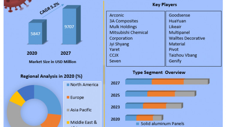 Global Aluminum Cladding Panels Market | Key Insights, Profiling Companies and Growth Strategies