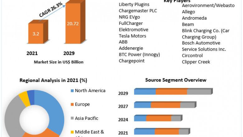 Global Electric Vehicle Supply Equipment Market Size, Growth Opportunity, Current Trends, Industry Latest Update with Technological Advancement, Key Manufacturers And Forecast 2027
