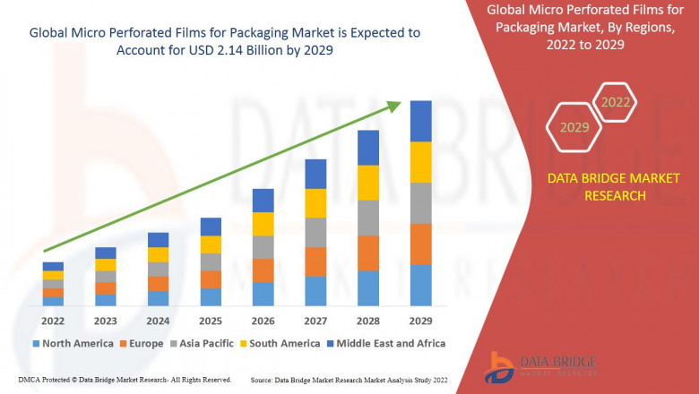 Global Micro Perforated Films for Packaging Market Size, Status, Recent Trends and Future Coverage Analysis 2022 to 2028