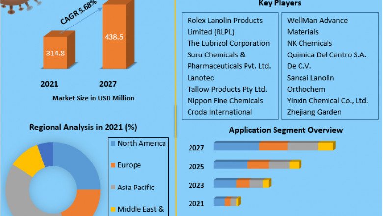 Lanolin Market Size, Share, Trends, Analysis, Competition, Growth Rate, and Forecast 2027.