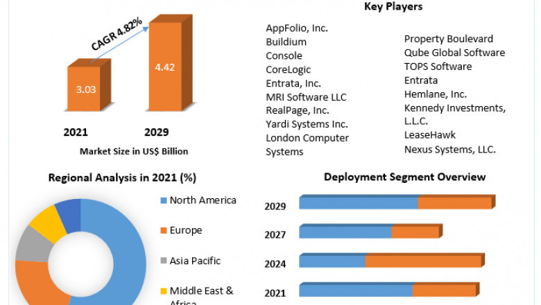 Property Management Software Market Global Production, Growth, Share, Demand and Applications Forecast to 2029