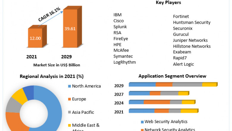 Security Analytics Market Research Depth Study, Analysis, Growth, Trends, Developments and Forecast 2029