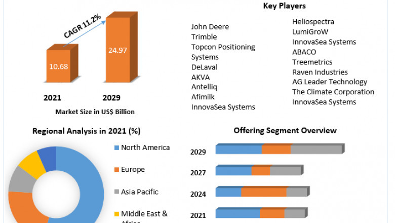 Smart Farming Market  Industry Research on Growth, Trends and Opportunity in 2029