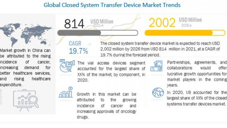 Closed System Transfer Devices Market worth $2,002 million by 2026 – Exclusive Report by MarketsandMarkets™