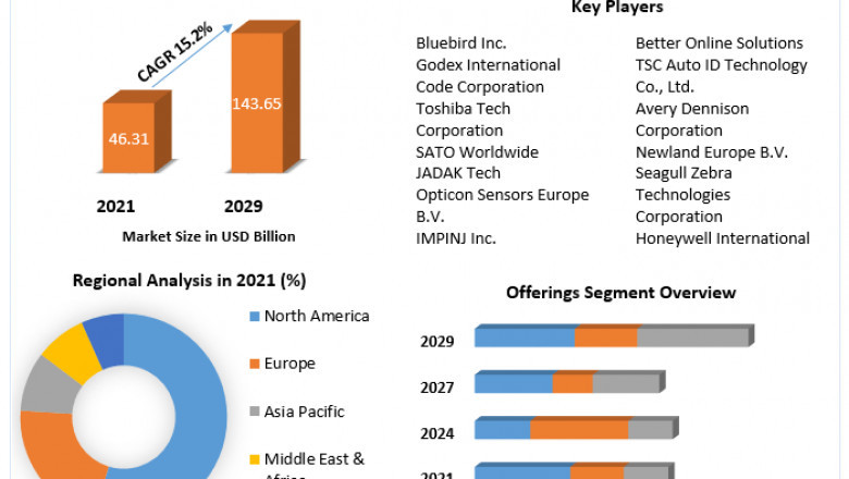 Global Automatic Identification and Data Capture Market COVID-19 Impact, by Future Trend, Comprehensive Research Study, Future Plans, Competitive Landscape And Forecast To 2027