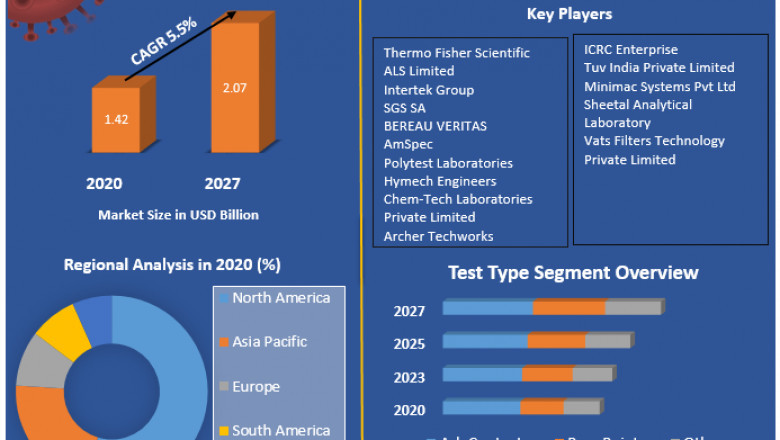 Global Distillate Oil Testing Service Market | Analysis, Trends, New Opportunities and Forecast 2027
