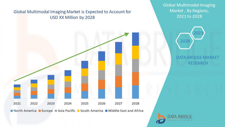 Global Multimodal Imaging Market Analysis, Insight, &amp; Scope for Expand to Latest Development 2028