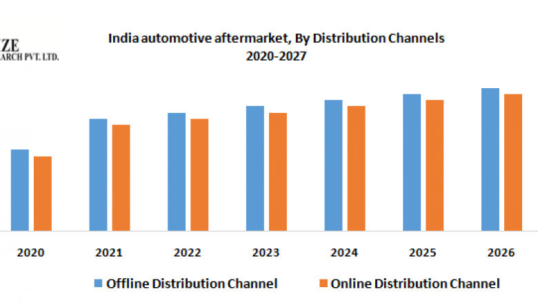 India Automotive After Market to Observe Massive Growth by 2027.