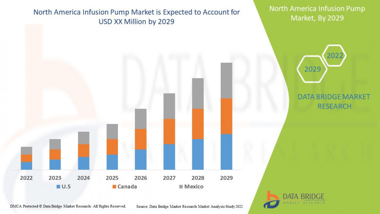 North America Infusion Pump Market Scope, size, share and Forecast.