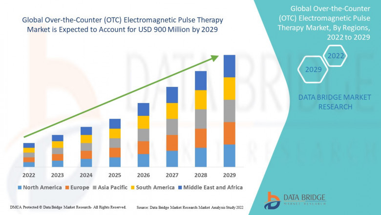 Over-the-counter (OTC) Electromagnetic Pulse Therapy Market Growing Popularity and Growing Traffic Research Report by DBMR