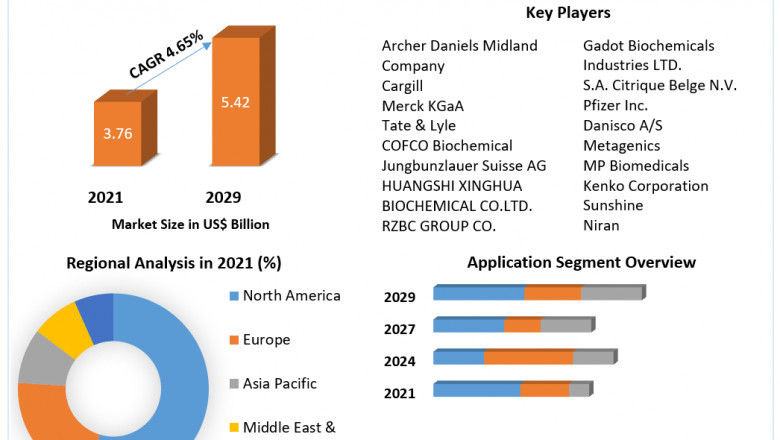 Citric Acid Market Key Research Insights By Leading Key Players, Opportunities and Strategies to 2029