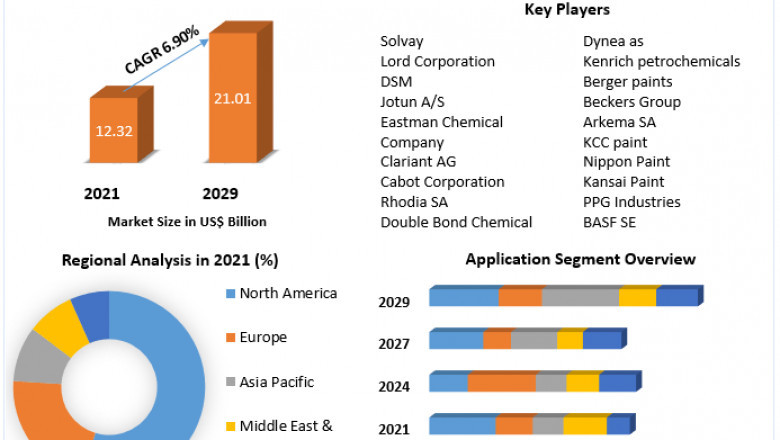 Coating Additives Market Growth And Key Industry Players Analysis Forecast To 2029