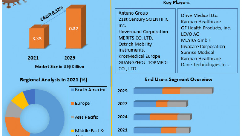 Electric Wheelchair Market Size, Share, Growth & Trend Analysis Report by 2021 - 2029