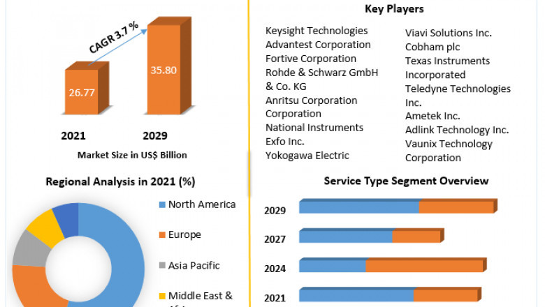 Test and Measurement Equipment Market By Propulsion Type, By Vehicle Type and Forecast 2029
