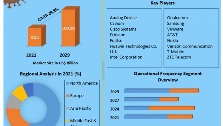 5G Infrastructure Market Research Depth Study, Analysis, Growth, Trends, Developments and Forecast 2029