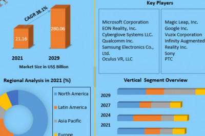 Augmented Reality and Virtual Reality Market Global Production, Growth, Share, Demand and Applications Forecast to 2029