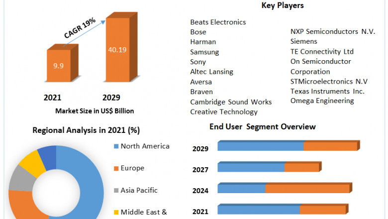 Bluetooth Speaker Market Upcoming Trends And Top Company Analysis Forecast To 2029