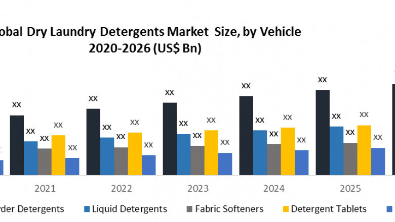Dry Laundry Detergents Market Share, Growth factors, Segmentation, Joint Ventures, and market Outlook 2027