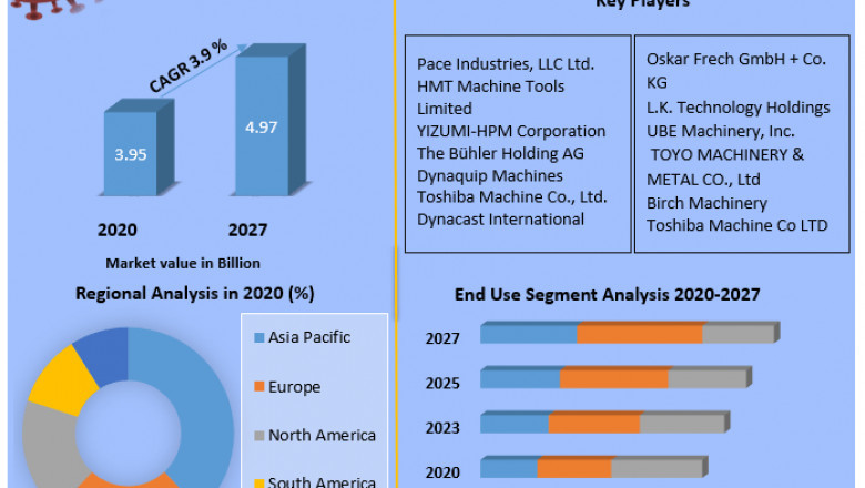 Global Die Casting Machine Market | Research Statistics, Top Manufactures And Business Strategy