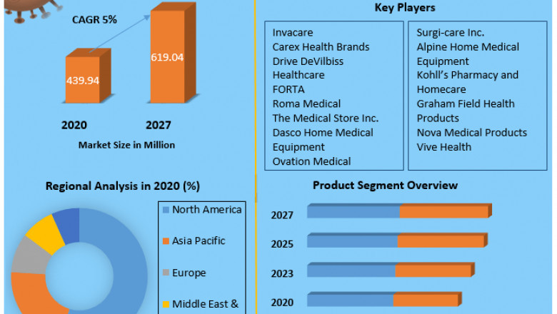 Global Medical Walker Market Survey On Growth Factors, Size Review, Investment Scenario, Development Strategy, Emerging Technologies with Regional Outlook till 2027