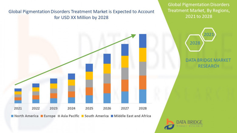 Global Pigmentation Disorders Treatment Market Analysis, Insight, &amp; Scope for Expand to Latest Development 2028