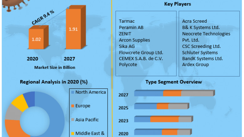 Global Self-level Screeding Systems Market | Size, Share Leaders, Top Manufacturers And Forecast 2027