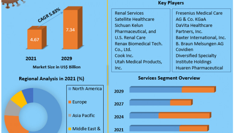 Peritoneal Dialysis Market Report Based on Development, Scope, Share, Trends, Forecast to 2029