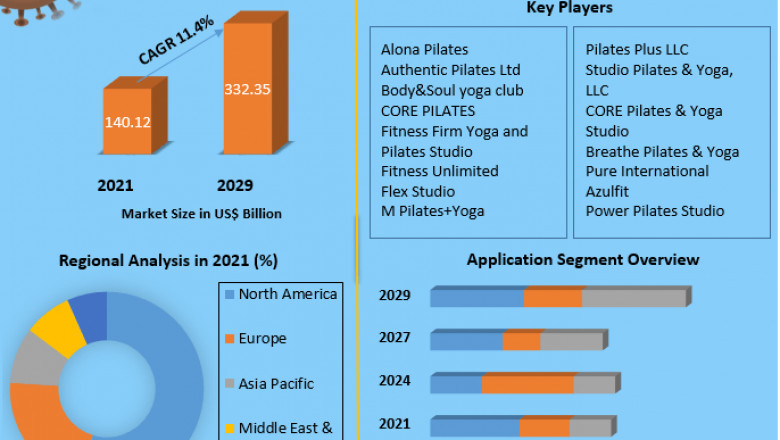 Pilates and Yoga Studios Market Global Production, Growth, Share, Demand and Applications Forecast to 2029