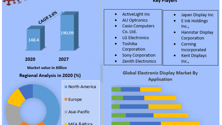 Global Electronic Display Market | Analysis, Top Manufacturers And Trends Forecast to 2029