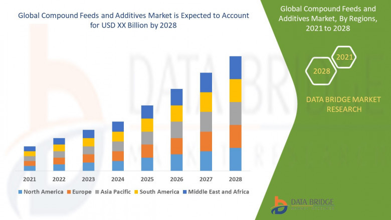 Compound Feeds and Additives Market – Global Industry Trends &amp; Forecast to 2028