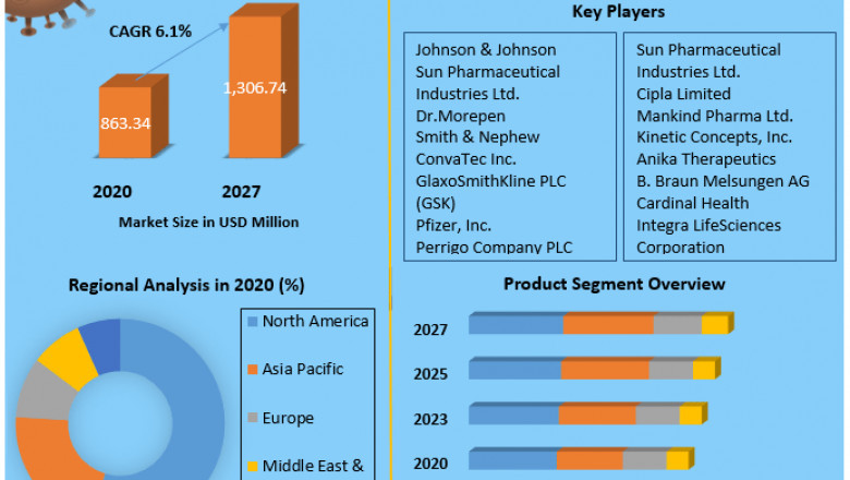 Global Burn Ointment Market Upcoming Technologies, Boosting Strategies, New Product Launches, Pricing Analysis And Forecast 2027