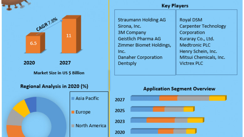 Global Dental Biomaterials Market Future Trends, Emerging Technologies, Global Regions With Industry Share Analysis, Gross Margin And Forecast To 2027