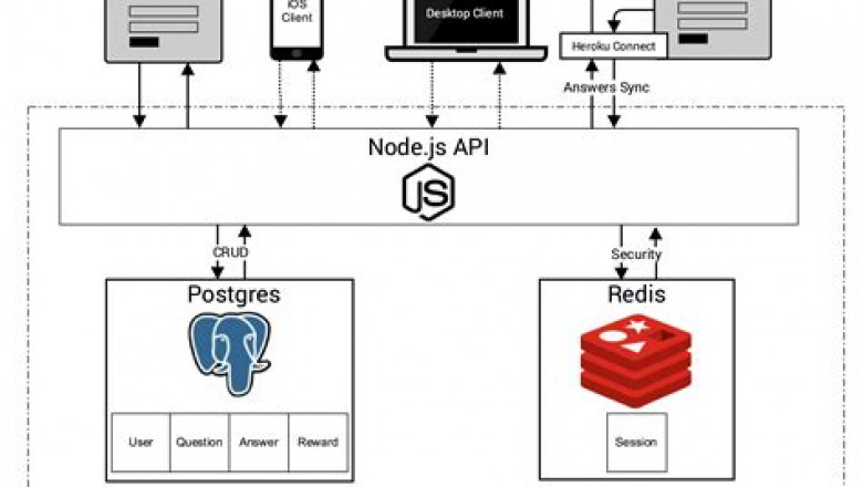 Heroku-Architect Valid Test Duration | Salesforce Heroku-Architect Visual Cert Test & Exam Heroku-Architect Objectives