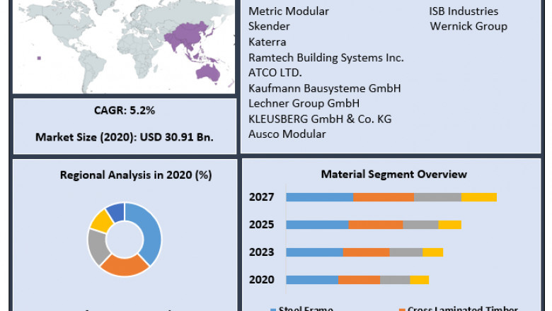 Room Cell Module Market | Share, Size, Leading Players and Business Intelligence