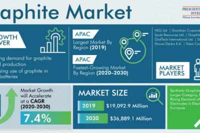 Why Are Graphites Used by Many Industries?