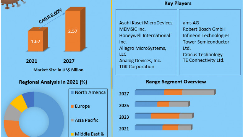 Global Magnetic Field Sensor Market Booming Across the Globe by Share, Growth Size, Key Segments and Forecast to 2027.