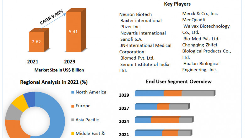 Global Meningococcal Vaccines Market Business Opportunities, Demand, Insights Research And Outlook 2021-2028