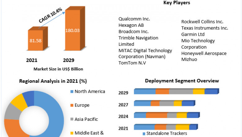 Global Positioning Systems Market (GPS) Growth, Size, Demand, Trends, Insights and Forecast 2027