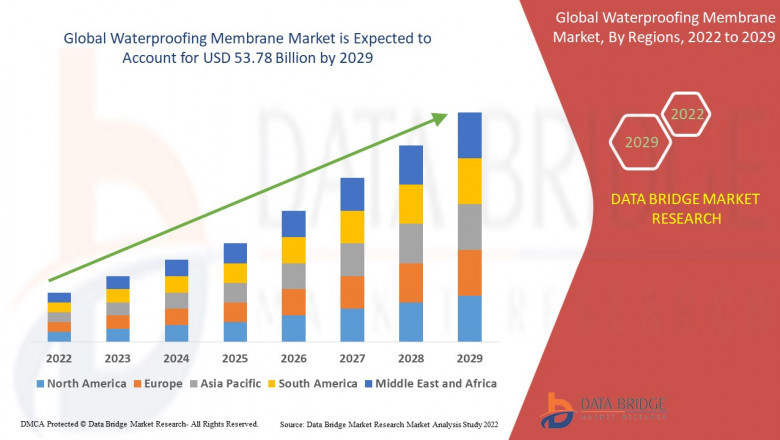 Global Waterproofing Membrane Market by Size, Share, Forecasts & Trends