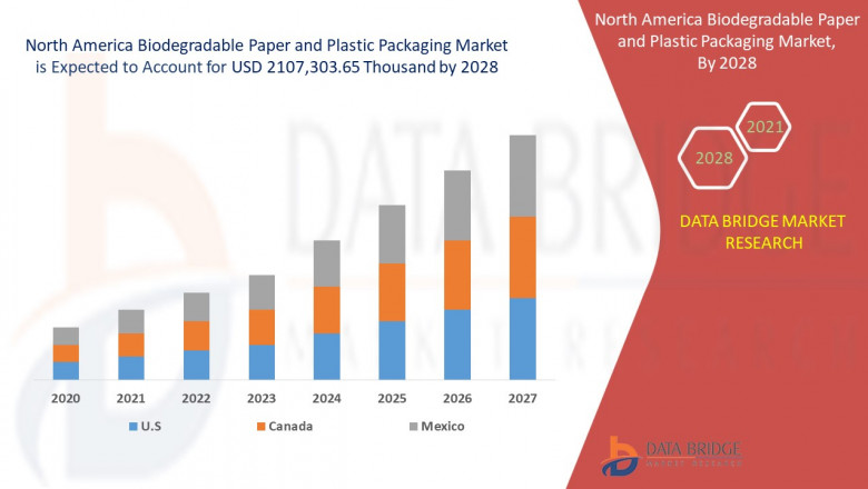 North America Biodegradable Paper and Plastic Packaging Market Insight Business Opportunities, Revenue