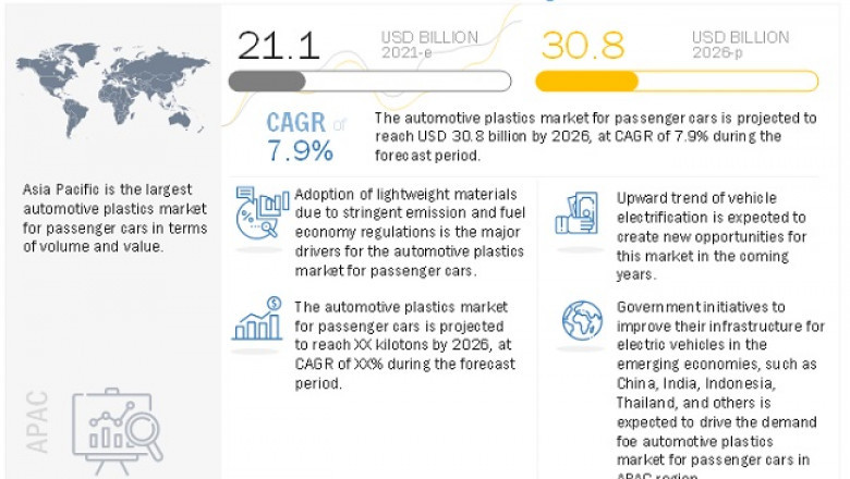 Automotive Plastics Market Size to Surpass US$ 30.8 Billion by 2026, Says MarketsandMarkets™