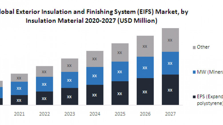 Global Exterior Insulation and Finishing System (EIFS) Market Size, Growth, Trends, Revenue, Future Plans and Forecast (2022-2029)