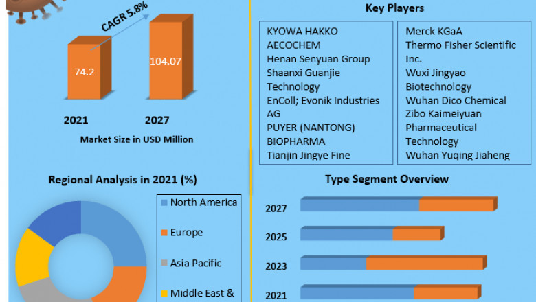 Global Hydroxyproline Market by Technology, Type, Application and Region and Forecast (2022-2029)