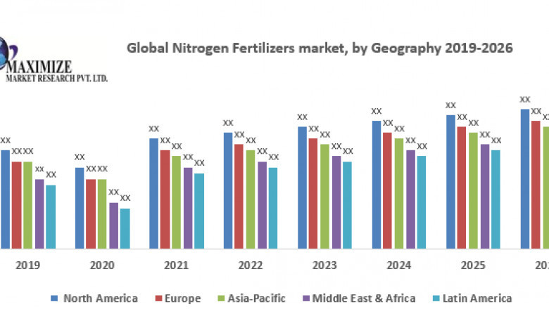 Global Nitrogen Fertilizers Market Industry Outlook, Size, Growth Factors, and Forecast To, 2026