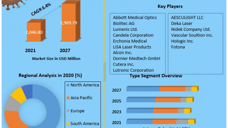 Global Photorejuvenation Equipment Market Size, Share, Growth Factors, analysis leading, Key Players, Development and Technology Forecast 2027