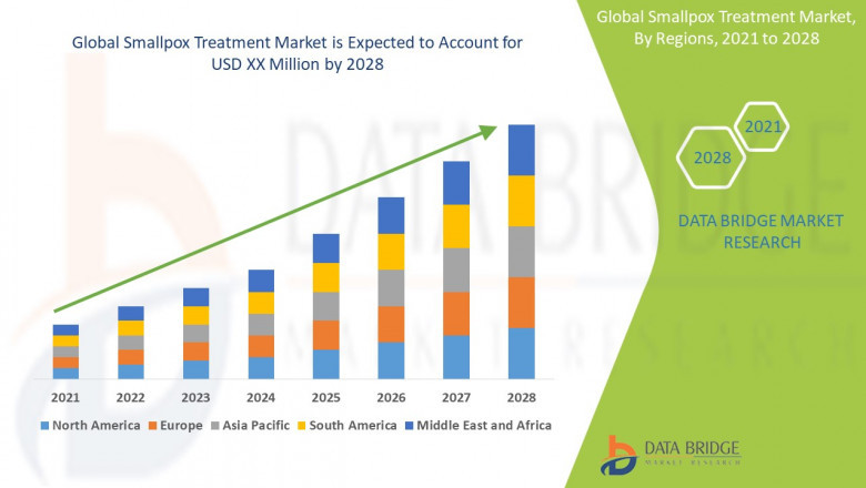 Global Smallpox Treatment Market to Grow with a CAGR of 2.0% during the forecast period 2022 to 2028